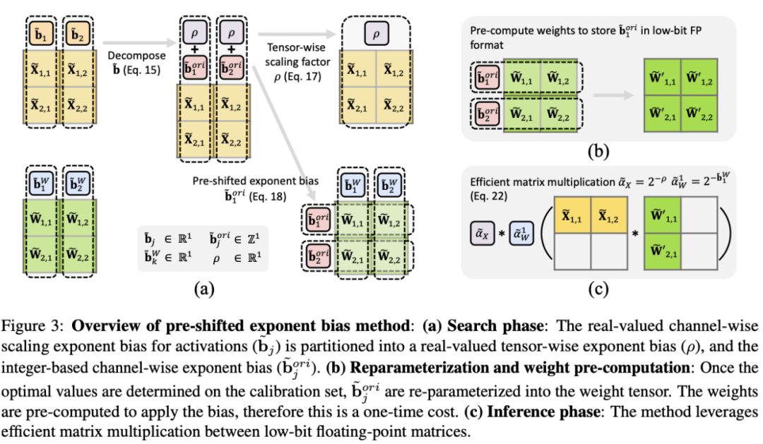 首个支持4-bit浮点量化的LLM来了，解决LLaMA、BERT等的部署难题