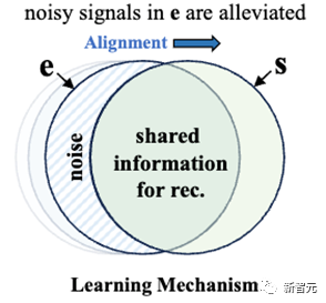 港大推出RLMRec:大模型增强,准确提炼用户/商品画像