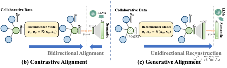 港大推出RLMRec:大模型增强,准确提炼用户/商品画像