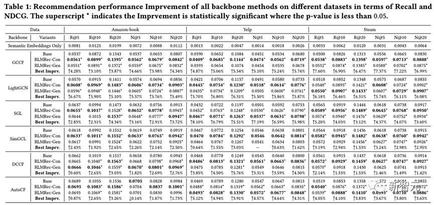 港大推出RLMRec:大模型增强,准确提炼用户/商品画像