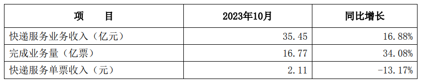 申通快递：10 月业务收入达 35.45 亿元，较去年同期增长 16.88%