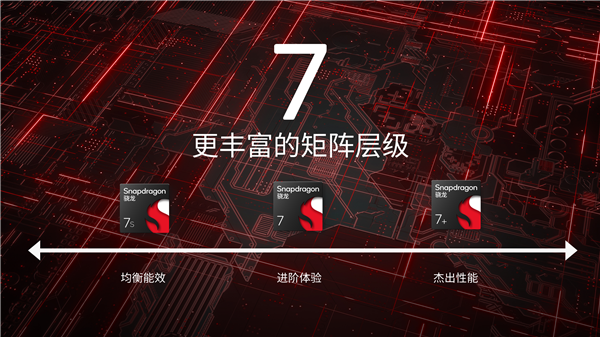 第三代骁龙7惊艳登场:采用先进4nm制程、全新CPU设计提升性能15%