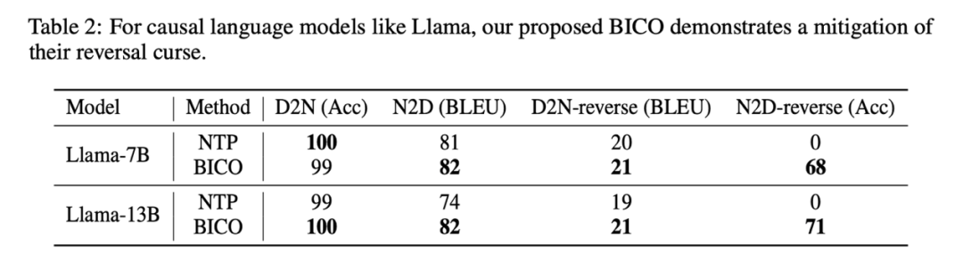 GPT、Llama等大模型存在「逆转诅咒」，这个bug该如何缓解？