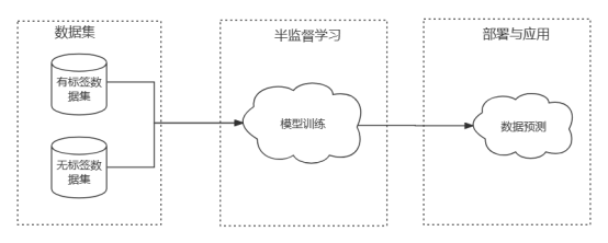 重新编写的标题：探究半监督学习的应用领域及其相关场景