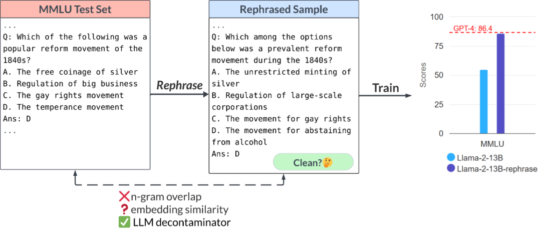 13B模型在与GPT-4的全面对决中占据优势？背后是否存在某些不寻常的情况？