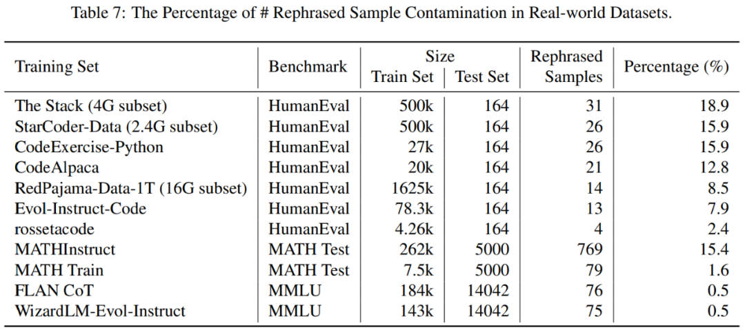 13B模型在与GPT-4的全面对决中占据优势？背后是否存在某些不寻常的情况？