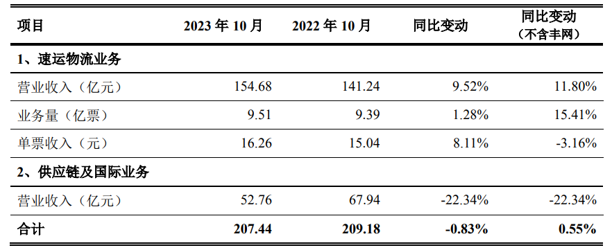 顺丰控股：10 月度业绩下滑，营收为207.44亿元，同比减少0.83%，业务量为9.51亿票