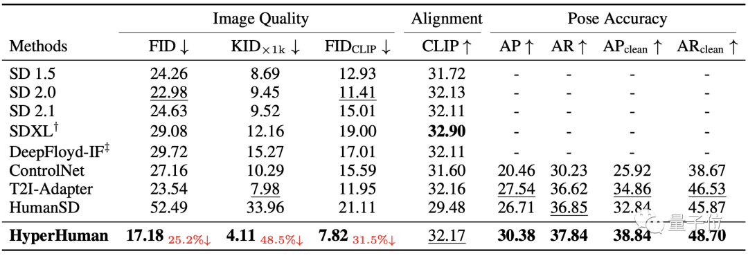 超越SDXL!港中大博士生研发出超级逼真的人像合成工具,并用3.4亿张图进行了训练