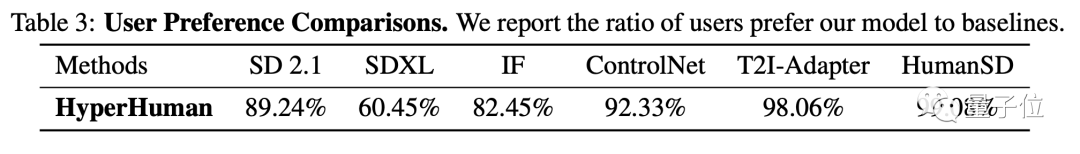 超越SDXL!港中大博士生研发出超级逼真的人像合成工具,并用3.4亿张图进行了训练