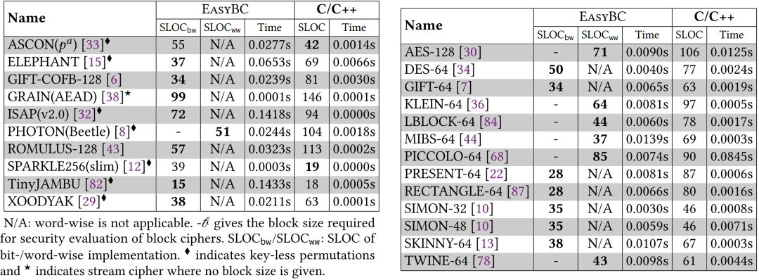 中国科学院在差分密码分析中取得了分组加密算法的进展