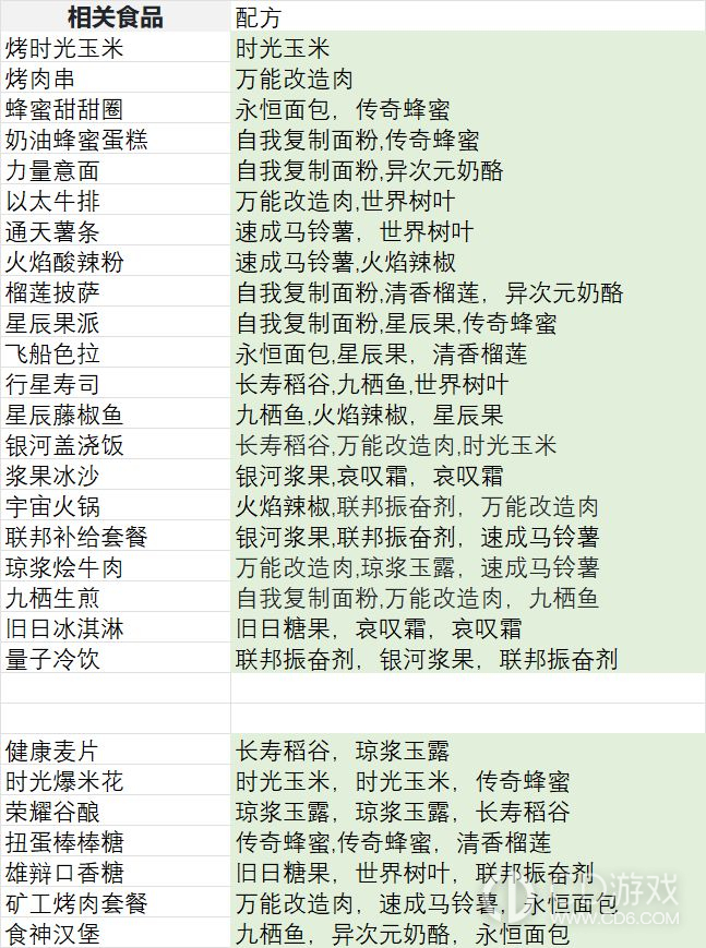 无尽销售菜谱配方全集