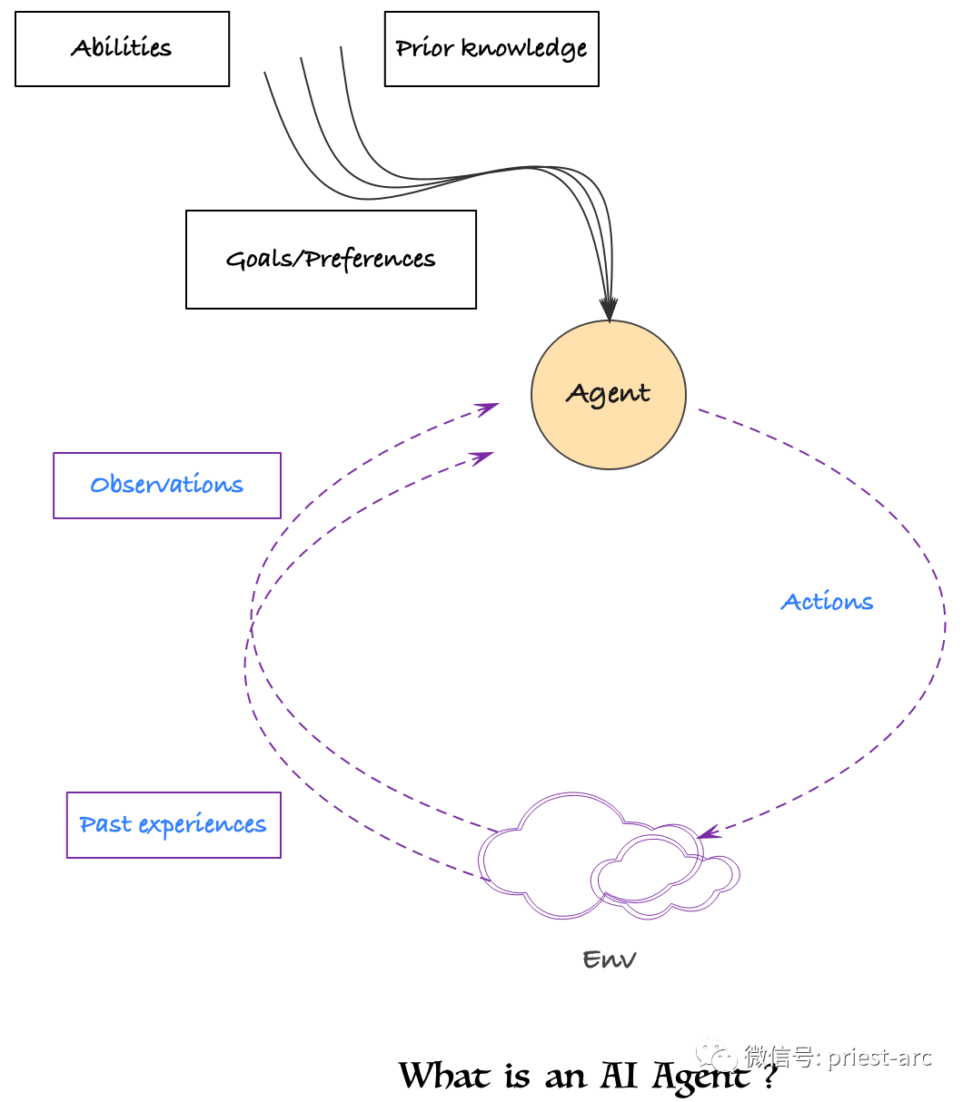 AI Agents 技术解析:一篇涵盖全面的文章