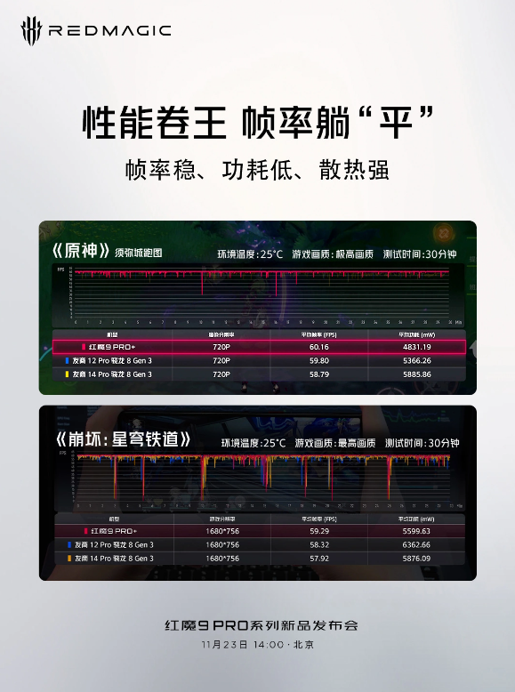 曝光!红魔9 Pro在《原神》和《崩坏:星穹铁道》中展现出惊人的性能!