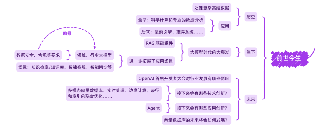 OpenAI开发者大会后的向量数据库和RAG，一起来这场论坛聊聊