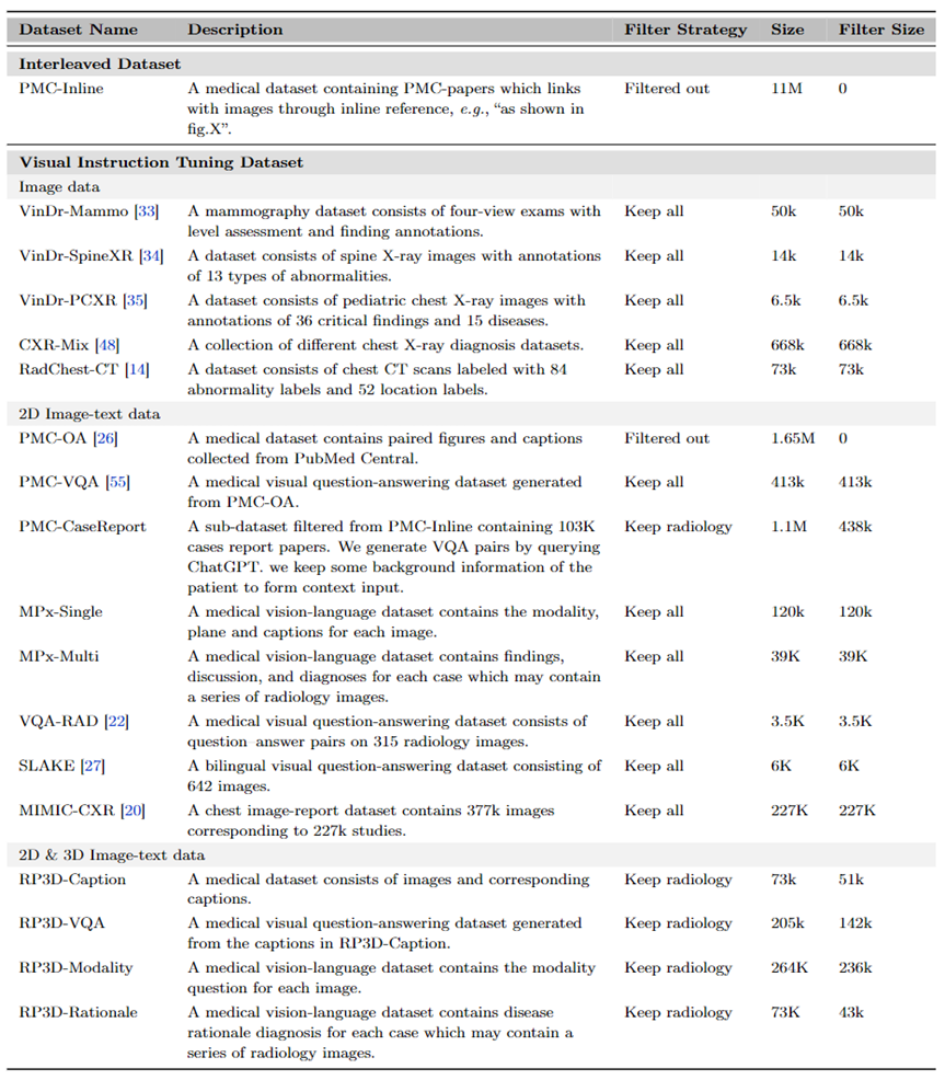 首个开源多模态医疗基础模型RadFM，支持2D/3D放射影像输入