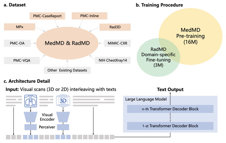 首个开源多模态医疗基础模型RadFM，支持2D/3D放射影像输入