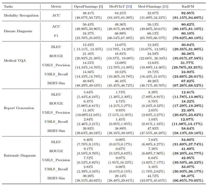 首个开源多模态医疗基础模型RadFM，支持2D/3D放射影像输入