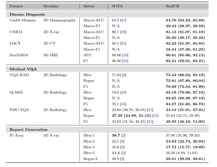 首个开源多模态医疗基础模型RadFM，支持2D/3D放射影像输入