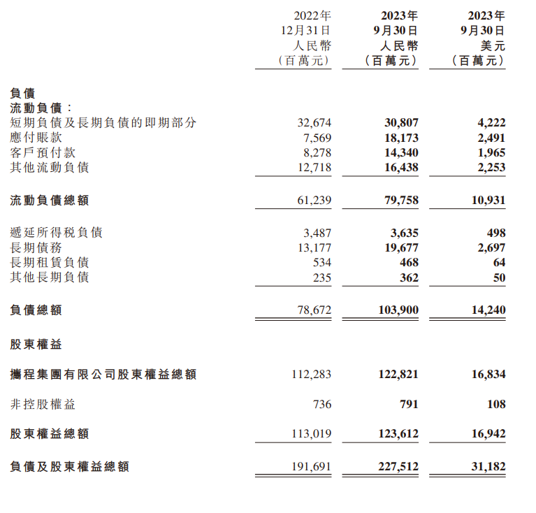 携程集团第三季度营收实现99%的同比增长,达到137.5亿元