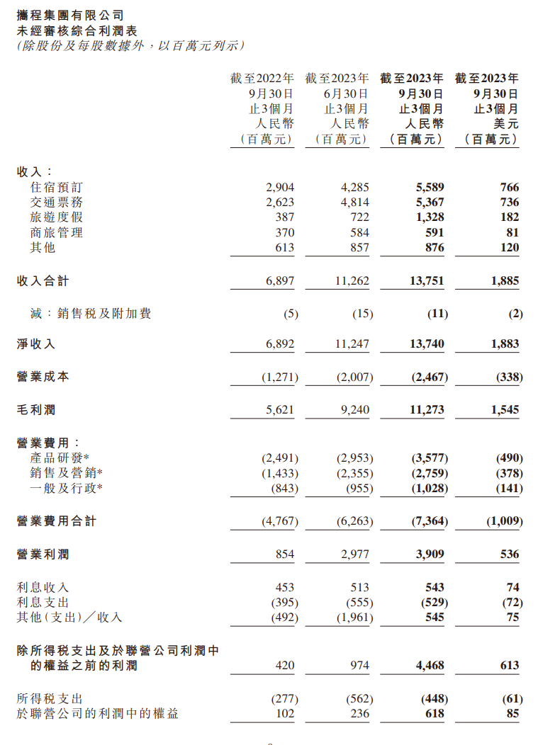 携程集团第三季度营收实现99%的同比增长,达到137.5亿元