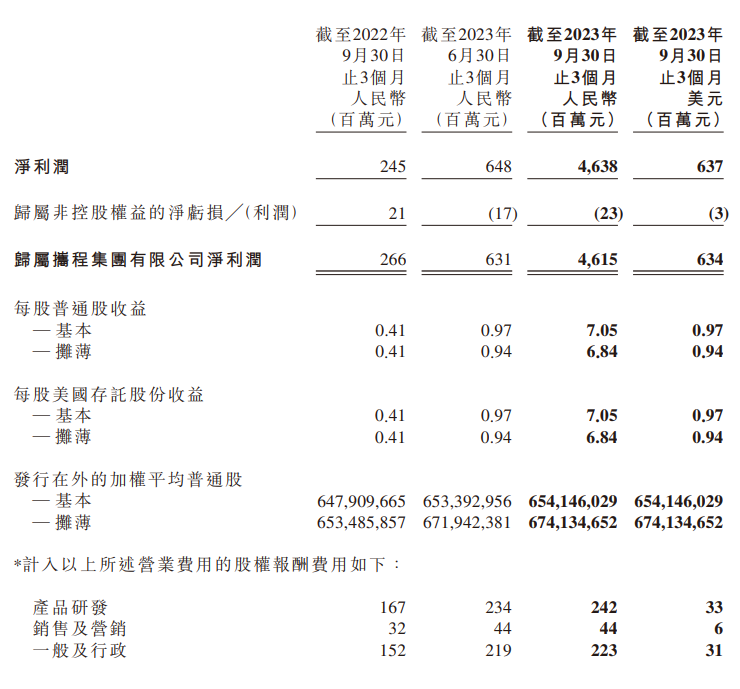 携程集团第三季度营收实现99%的同比增长,达到137.5亿元