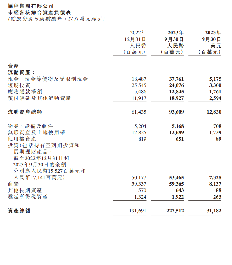 携程集团第三季度营收实现99%的同比增长，达到137.5亿元
