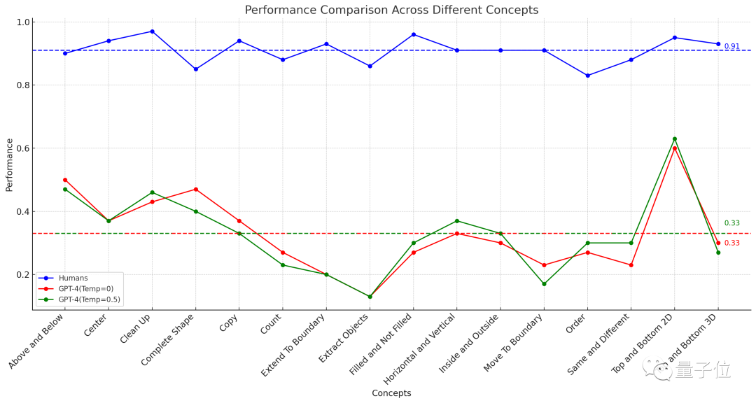 GPT-4在图形推理方面表现不佳？即使“放水”后，准确率仅为33%