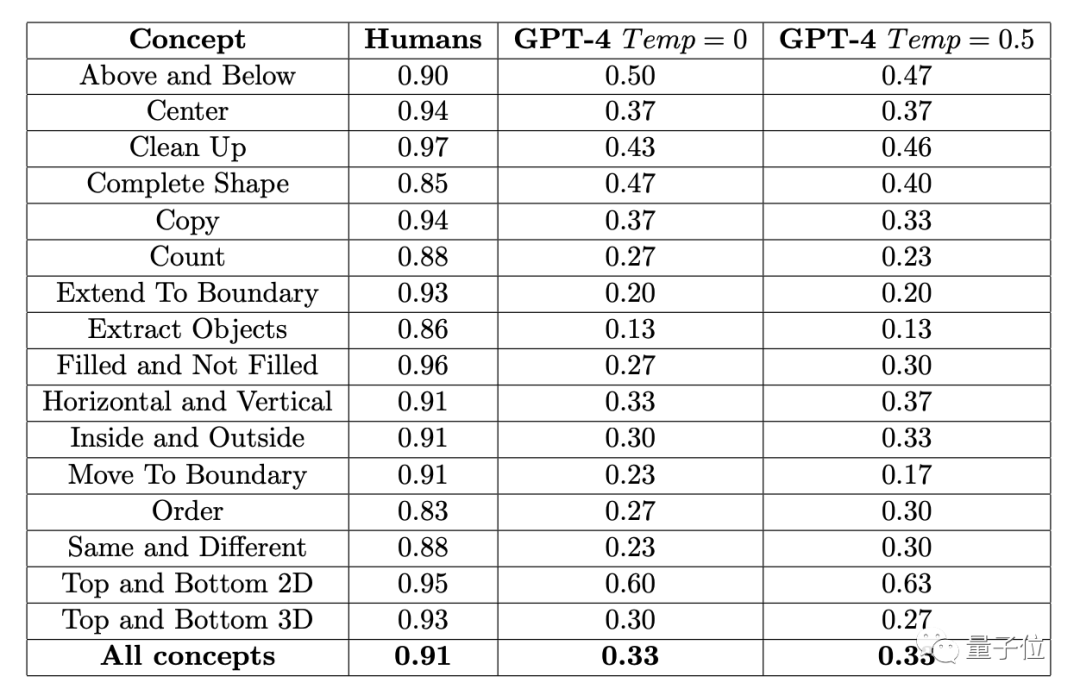 GPT-4在图形推理方面表现不佳？即使“放水”后，准确率仅为33%
