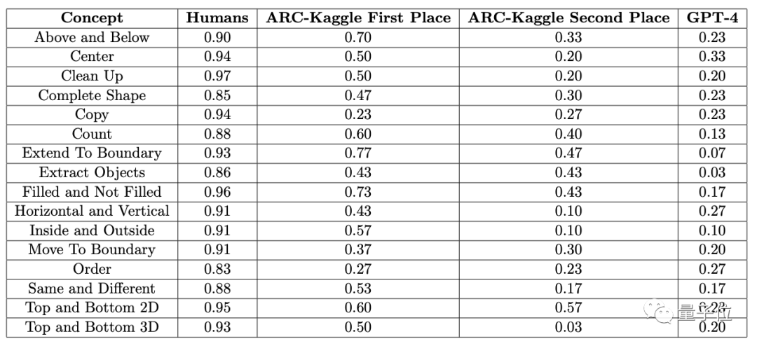 GPT-4在图形推理方面表现不佳？即使“放水”后，准确率仅为33%