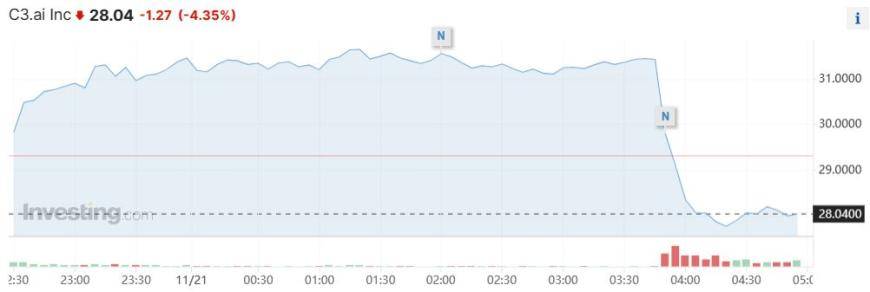 AI巨头C3.ai遭受员工大规模裁员，股价急遽下滑