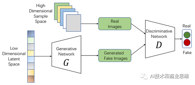 生成式AI的五大模型：VAEs、GANs、Diffusion、Transformers、NeRFs