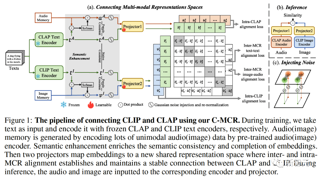 「无需配对数据」就能学习!浙大等提出连接多模态对比表征C-MCR