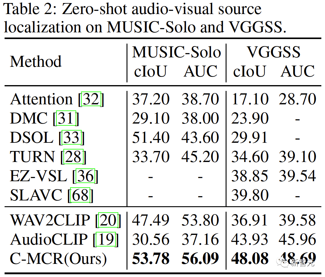 「无需配对数据」就能学习!浙大等提出连接多模态对比表征C-MCR