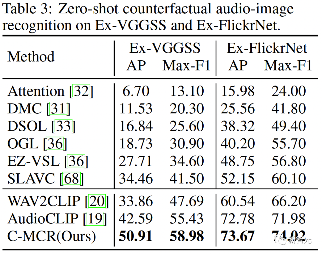 「无需配对数据」就能学习!浙大等提出连接多模态对比表征C-MCR