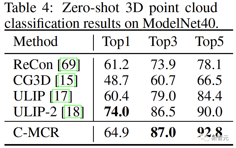 「无需配对数据」就能学习!浙大等提出连接多模态对比表征C-MCR