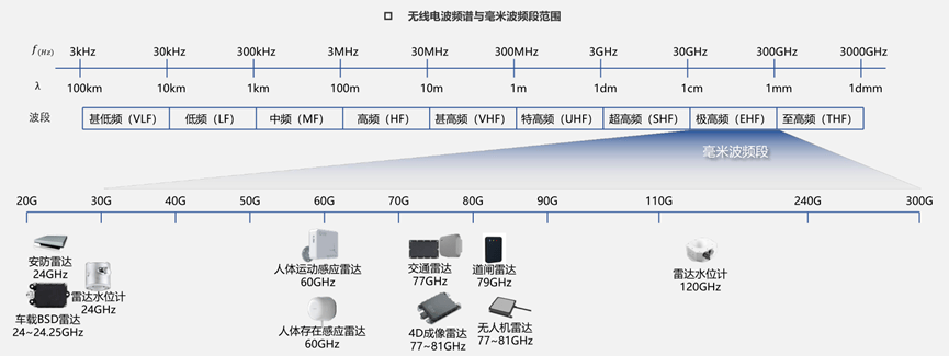 毫米波雷达，太赫兹成为下一竞争点？-IOTE物联网展