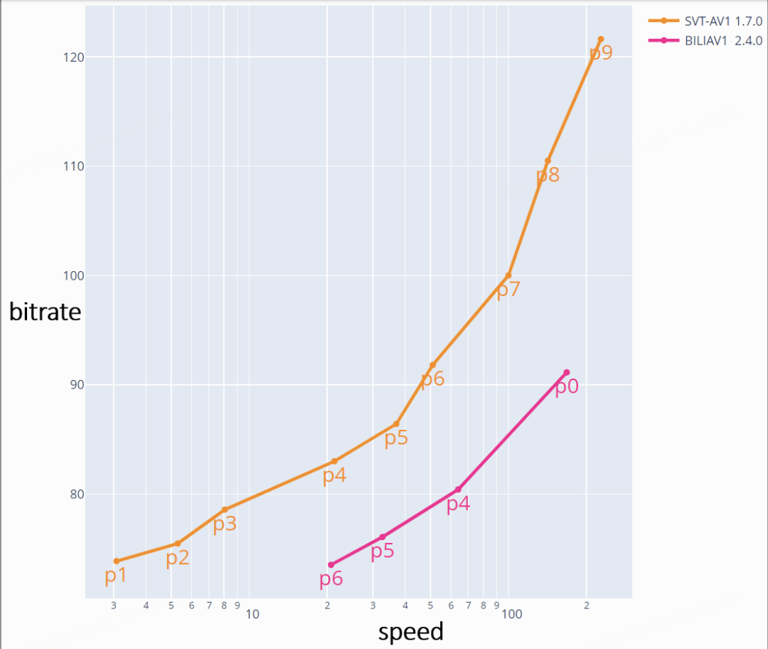 B站自研新一代视频编码器 BILIAV1：已用于 PC 点播，未来将用于直播业务