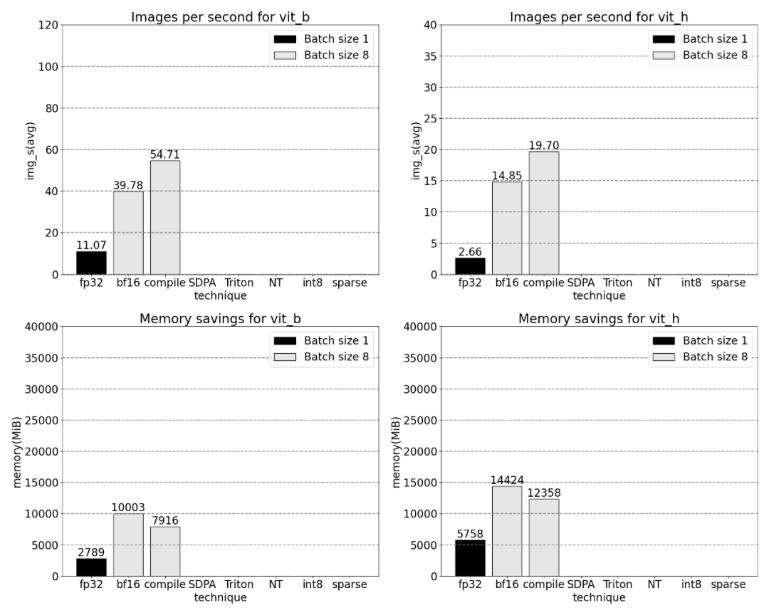 PyTorch团队重写「分割一切」模型，比原始实现快8倍