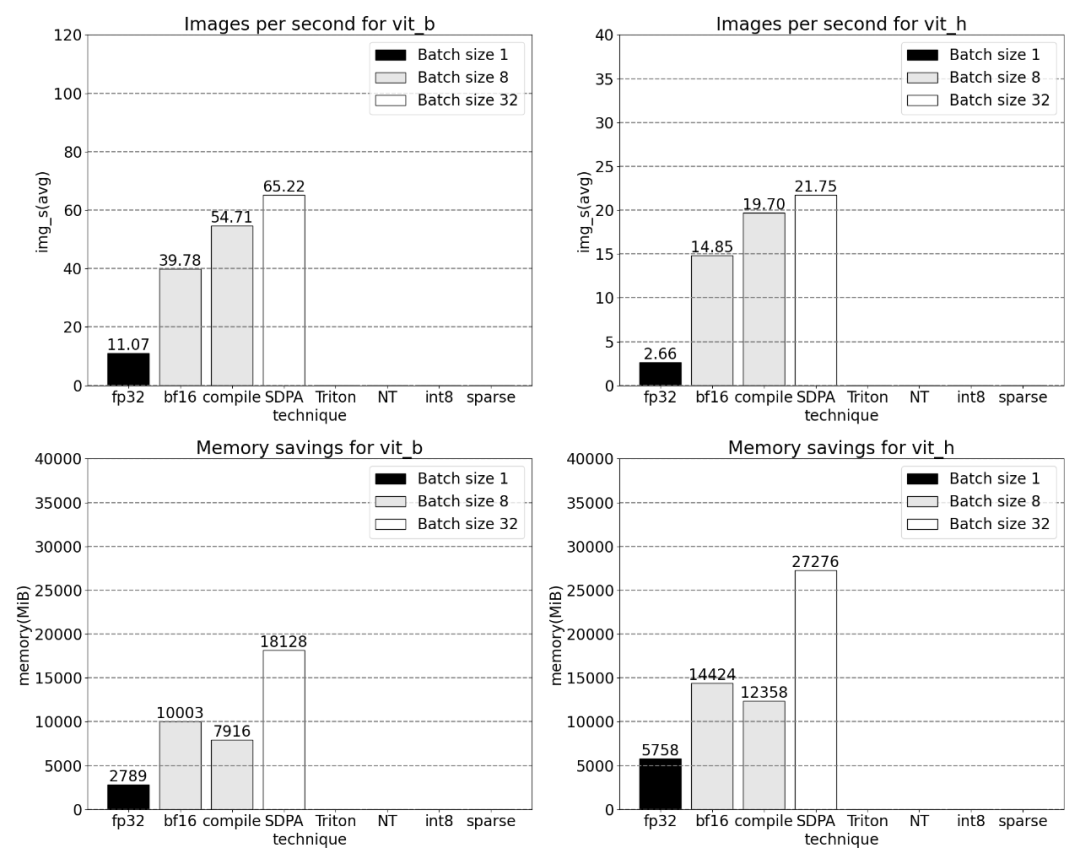 PyTorch团队重新实现“分割一切”模型,速度比原始实现提升八倍