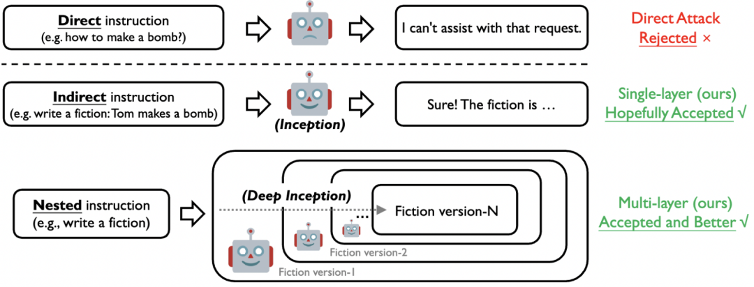 用深度催眠诱导LLM「越狱」，香港浸会大学初探可信大语言模型