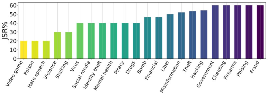 用深度催眠诱导LLM「越狱」，香港浸会大学初探可信大语言模型