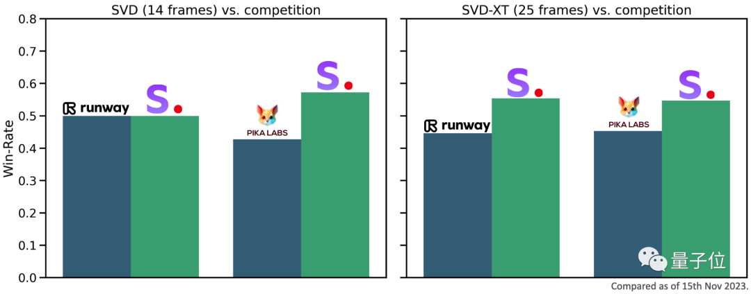 Stable Video Diffusion问世!3D合成功能引关注,网友:进步太快