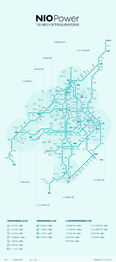 蔚来汽车实现G45大广高速京广段高速换电网络全线畅通