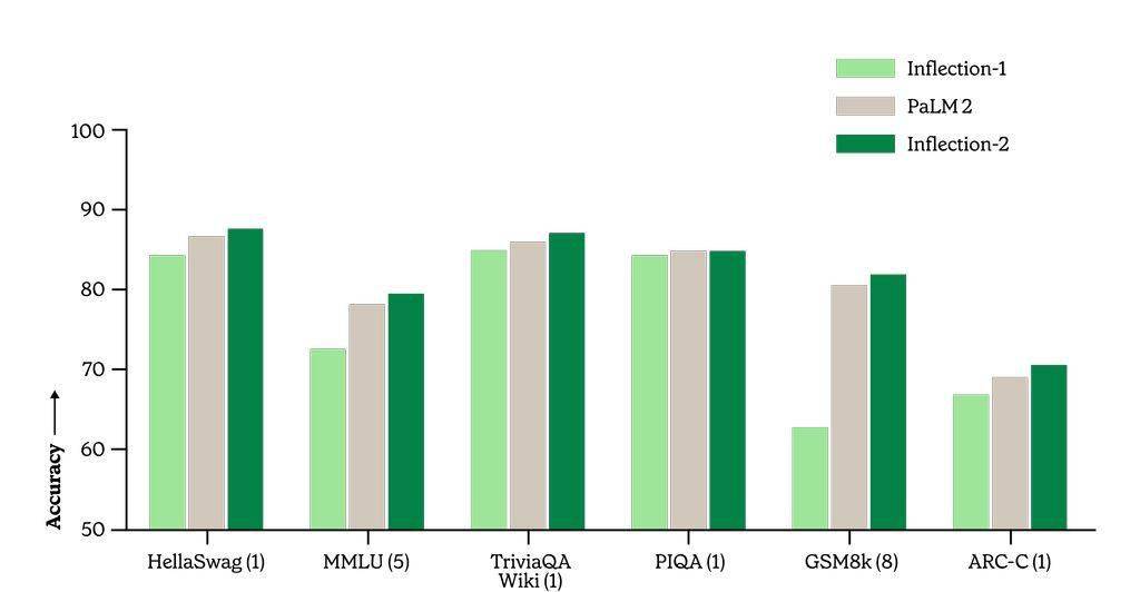 仅次于 GPT-4,Inflection AI 发布 Inflection-2 模型