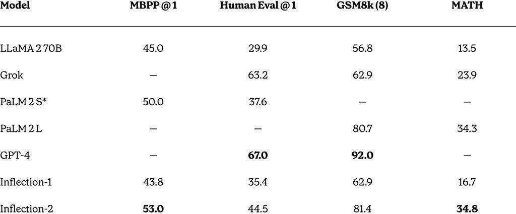 仅次于 GPT-4,Inflection AI 发布 Inflection-2 模型