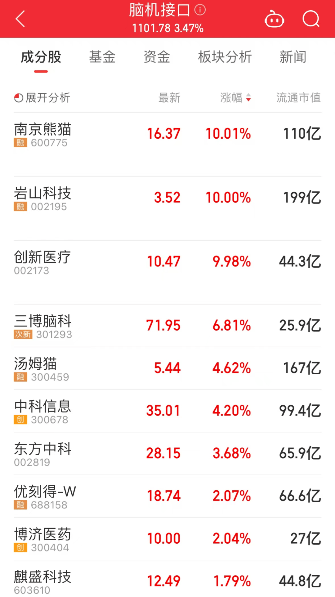 热门龙头5连板，多只概念股放量明显！脑机接口有新进展