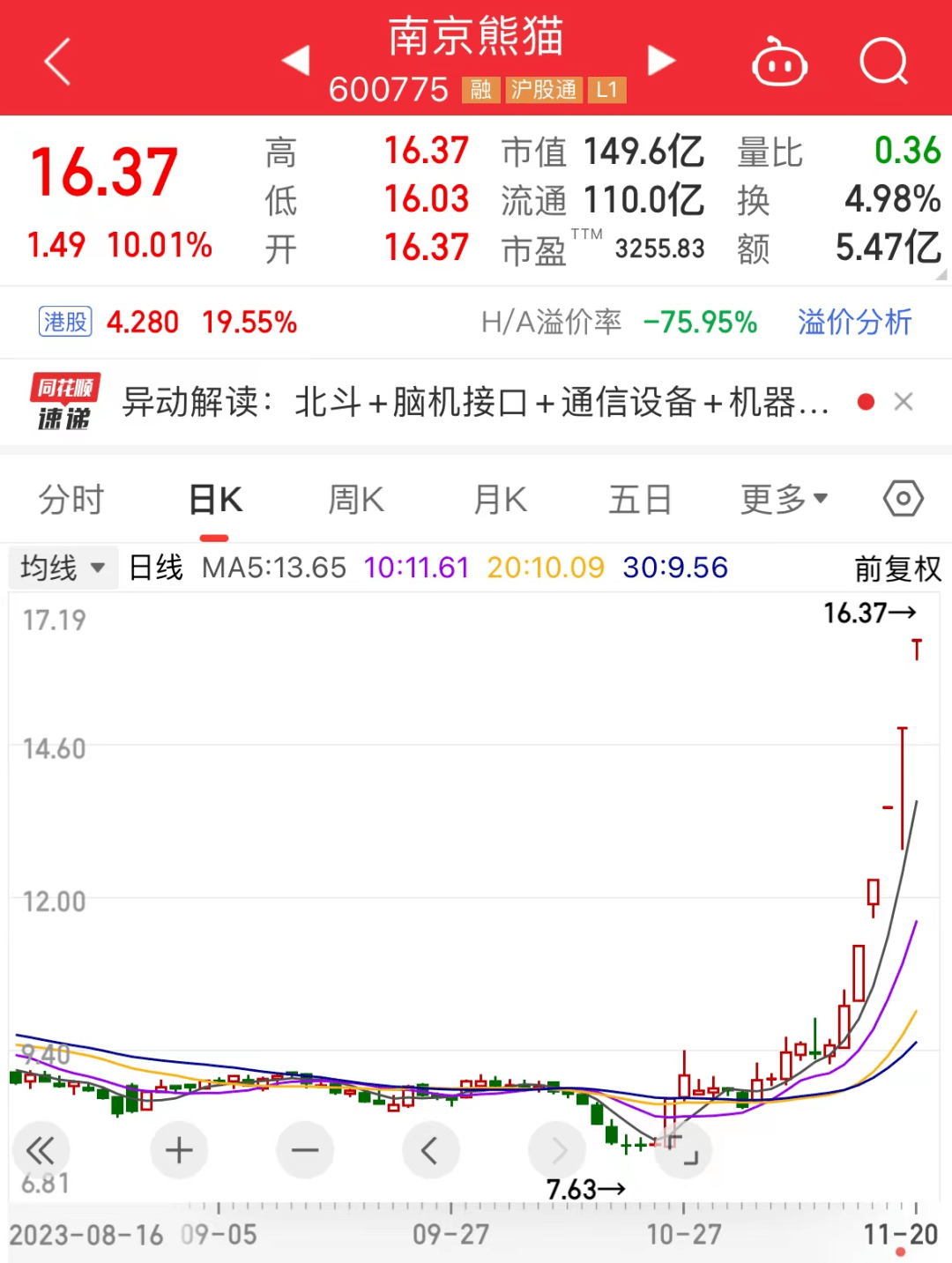 热门龙头5连板，多只概念股放量明显！脑机接口有新进展