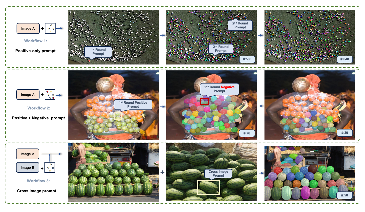 新技术推出，IDEA研究院发布T-Rex模型，让用户能够直接在图像上选择“Prompt”提示
