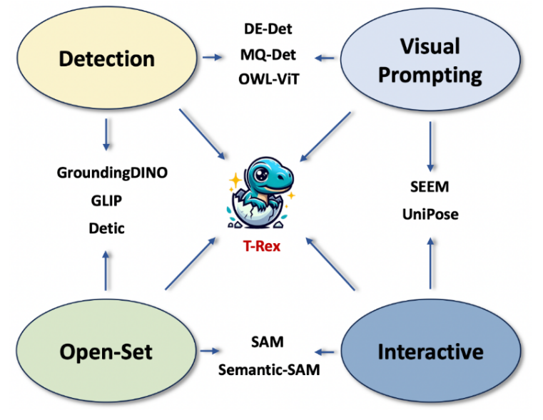新技术推出，IDEA研究院发布T-Rex模型，让用户能够直接在图像上选择“Prompt”提示