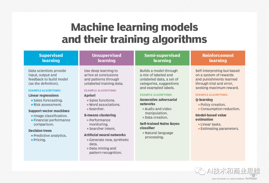 监督学习与无监督学习:专家定义差距